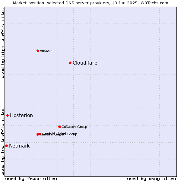 Market position of Cloudflare vs. Hosterion vs. Netmark