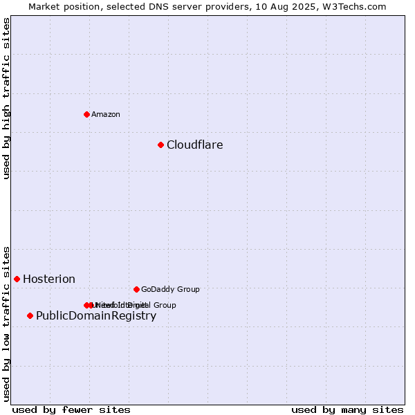Market position of Cloudflare vs. PublicDomainRegistry vs. Hosterion