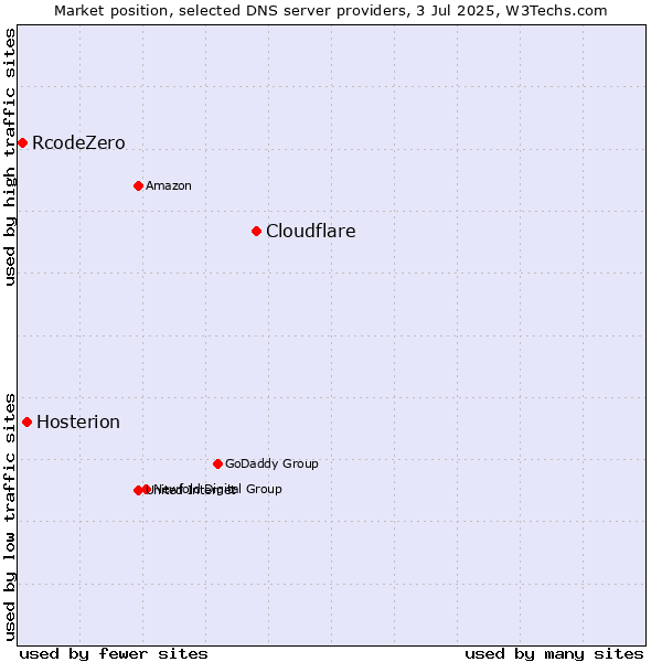 Market position of Cloudflare vs. Hosterion vs. RcodeZero