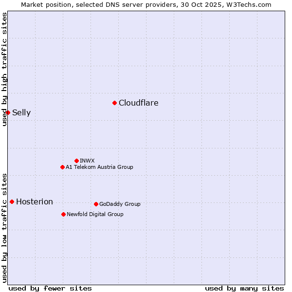 Market position of Cloudflare vs. Hosterion vs. Selly