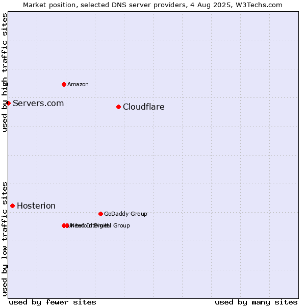 Market position of Cloudflare vs. Hosterion vs. Servers.com