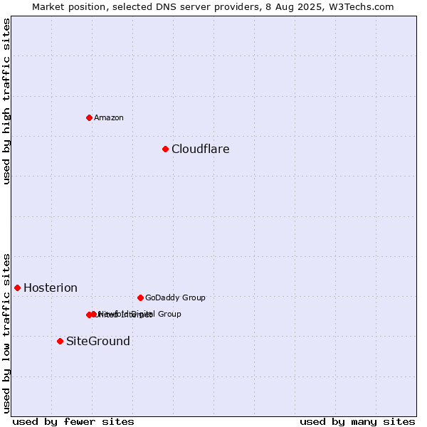 Market position of Cloudflare vs. SiteGround vs. Hosterion