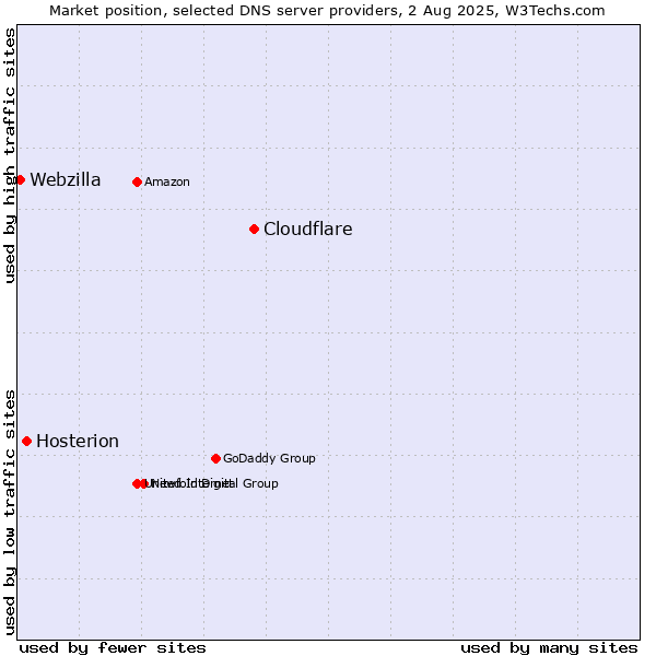 Market position of Cloudflare vs. Hosterion vs. Webzilla