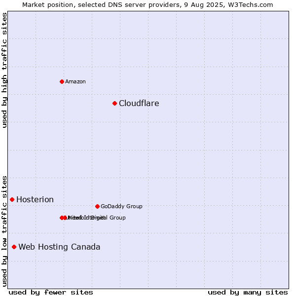 Market position of Cloudflare vs. Web Hosting Canada vs. Hosterion