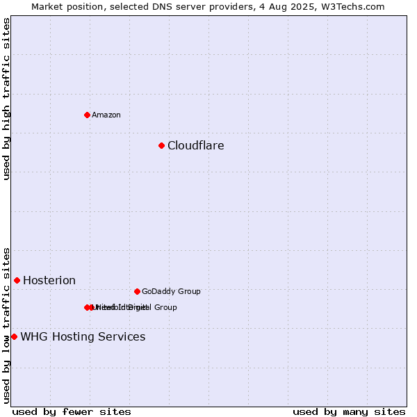 Market position of Cloudflare vs. Hosterion vs. WHG Hosting Services