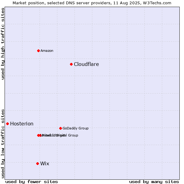 Market position of Cloudflare vs. Wix vs. Hosterion