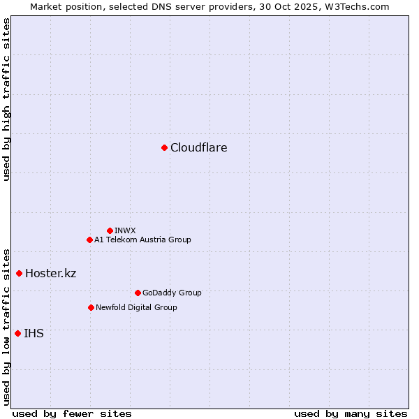 Market position of Cloudflare vs. Hoster.kz vs. IHS