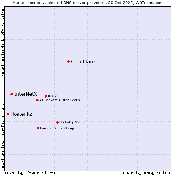 Market position of Cloudflare vs. InterNetX vs. Hoster.kz