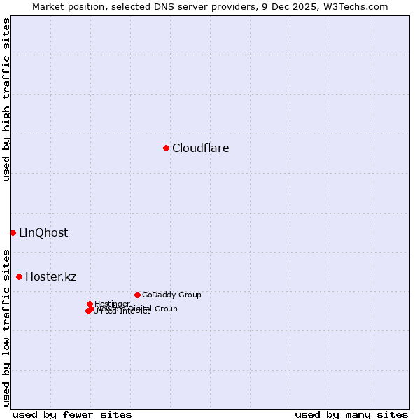 Market position of Cloudflare vs. Hoster.kz vs. LinQhost