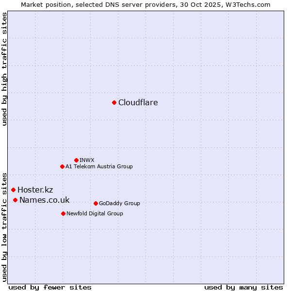 Market position of Cloudflare vs. Names.co.uk vs. Hoster.kz
