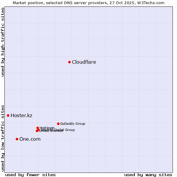 Market position of Cloudflare vs. One.com vs. Hoster.kz