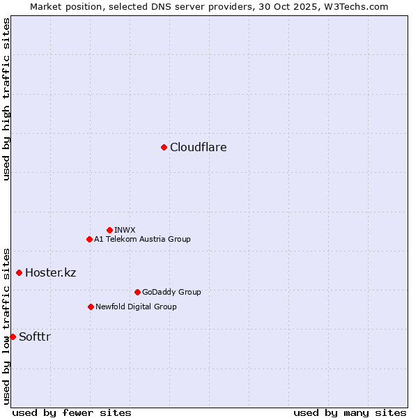 Market position of Cloudflare vs. Hoster.kz vs. Softtr