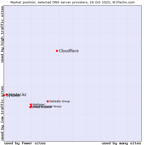 Market position of Cloudflare vs. Hoster.kz vs. Sysbee