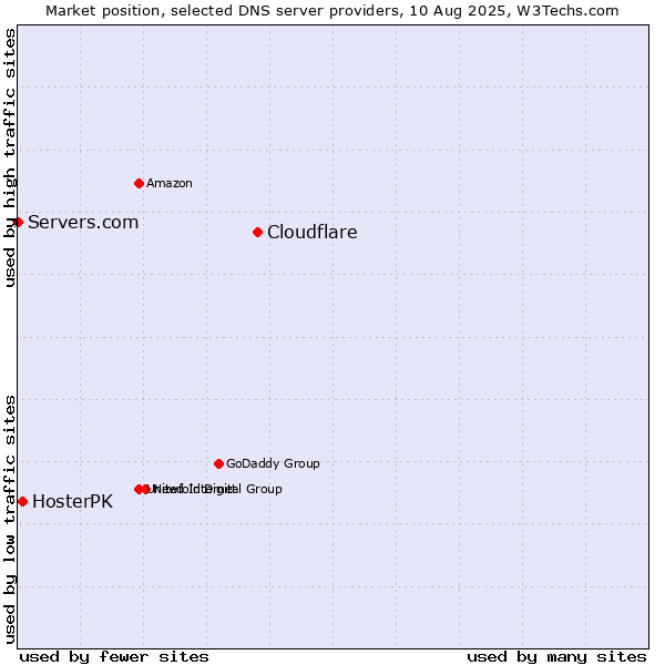 Market position of Cloudflare vs. HosterPK vs. Servers.com