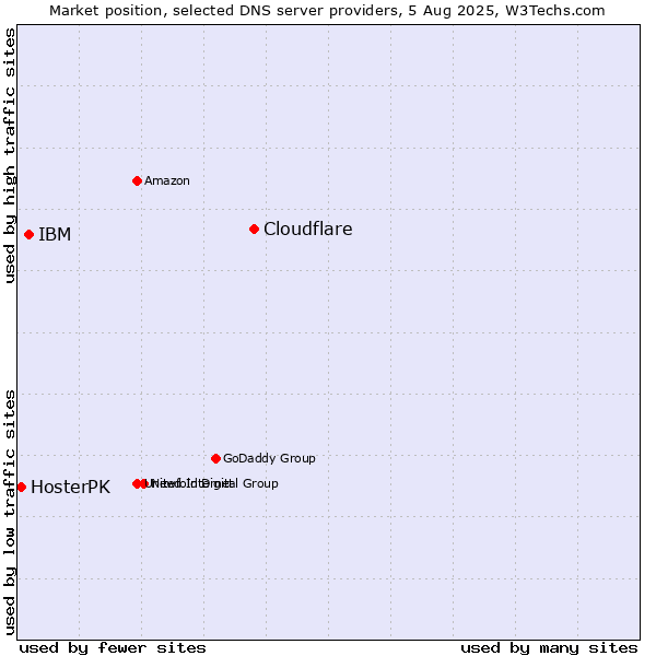 Market position of Cloudflare vs. IBM vs. HosterPK
