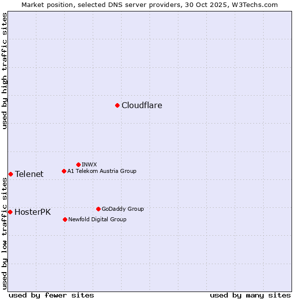 Market position of Cloudflare vs. Telenet vs. HosterPK