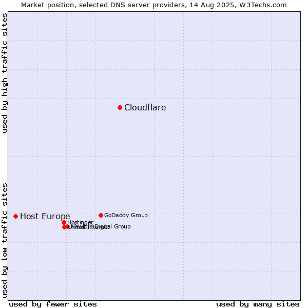 Market position of Cloudflare vs. Host Europe
