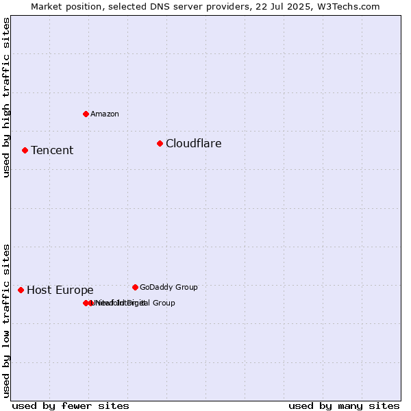 Market position of Cloudflare vs. Tencent vs. Host Europe