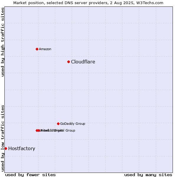 Market position of Cloudflare vs. Hostfactory
