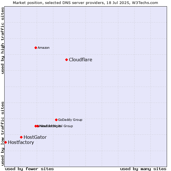 Market position of Cloudflare vs. HostGator vs. Hostfactory