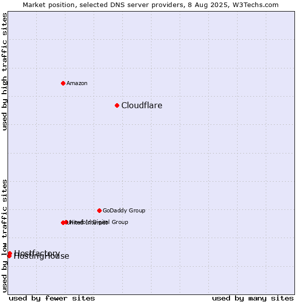 Market position of Cloudflare vs. Hostfactory vs. HostingHouse