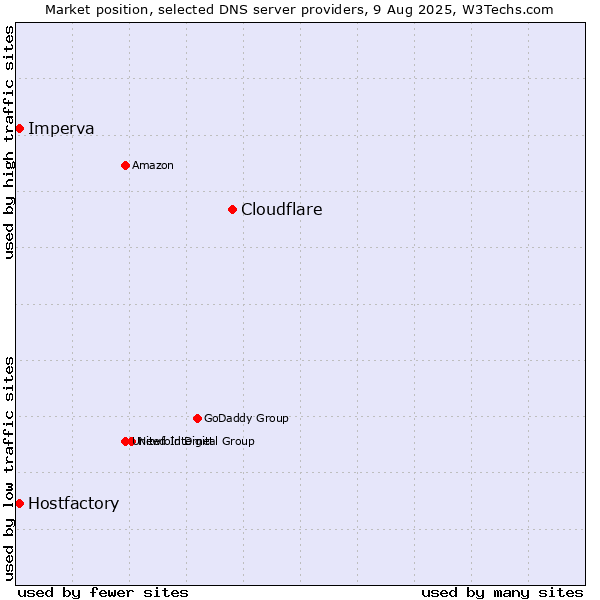 Market position of Cloudflare vs. Hostfactory vs. Imperva