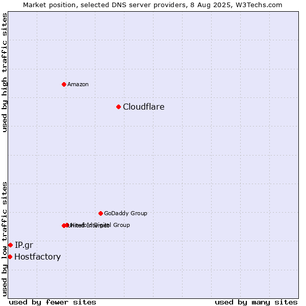 Market position of Cloudflare vs. IP.gr vs. Hostfactory
