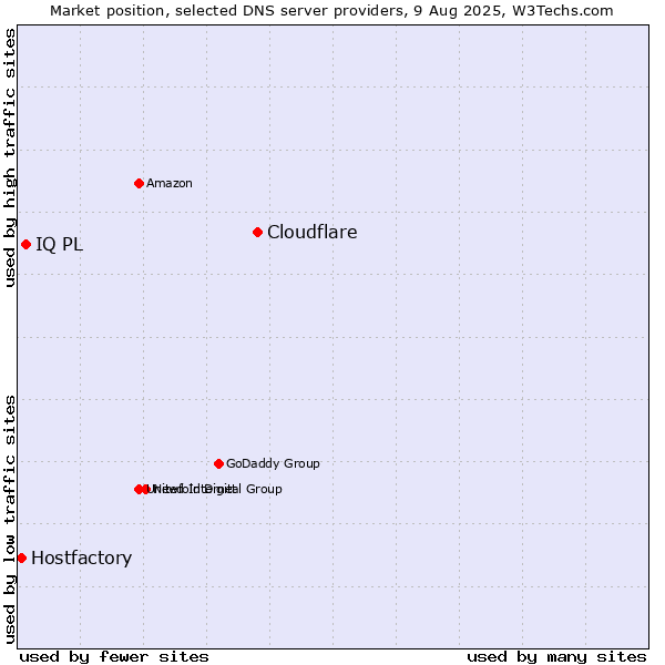 Market position of Cloudflare vs. IQ PL vs. Hostfactory