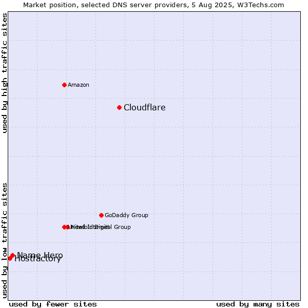 Market position of Cloudflare vs. Name Hero vs. Hostfactory