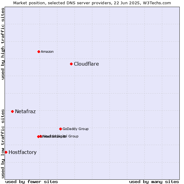 Market position of Cloudflare vs. Netafraz vs. Hostfactory