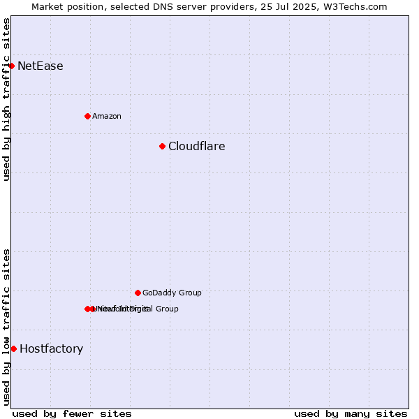 Market position of Cloudflare vs. Hostfactory vs. NetEase