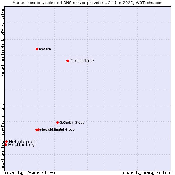Market position of Cloudflare vs. Netinternet vs. Hostfactory