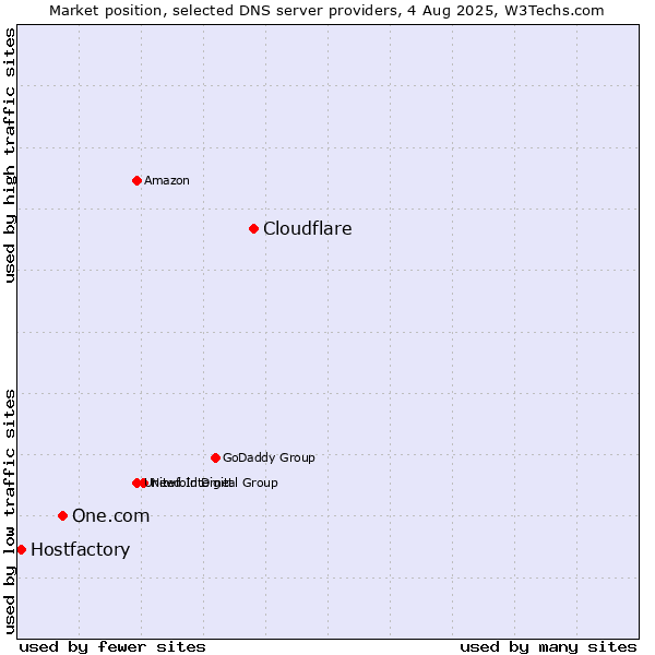 Market position of Cloudflare vs. One.com vs. Hostfactory
