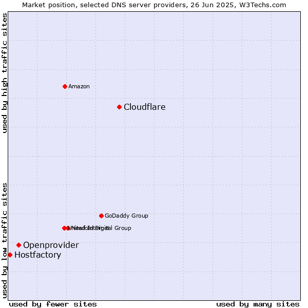 Market position of Cloudflare vs. Openprovider vs. Hostfactory