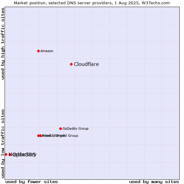 Market position of Cloudflare vs. OpenSRS vs. Hostfactory