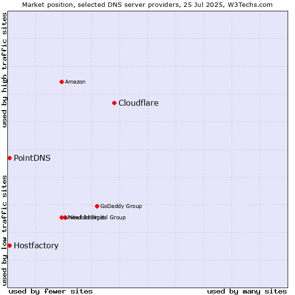 Market position of Cloudflare vs. PointDNS vs. Hostfactory