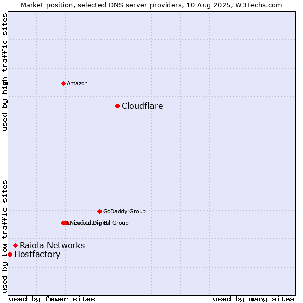 Market position of Cloudflare vs. Raiola Networks vs. Hostfactory