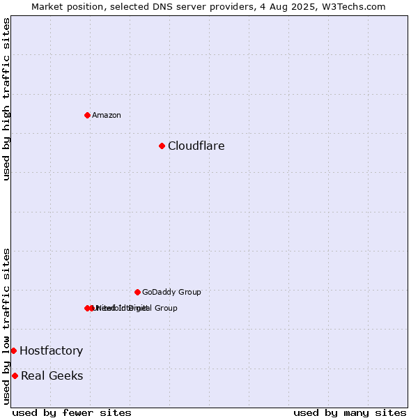 Market position of Cloudflare vs. Real Geeks vs. Hostfactory