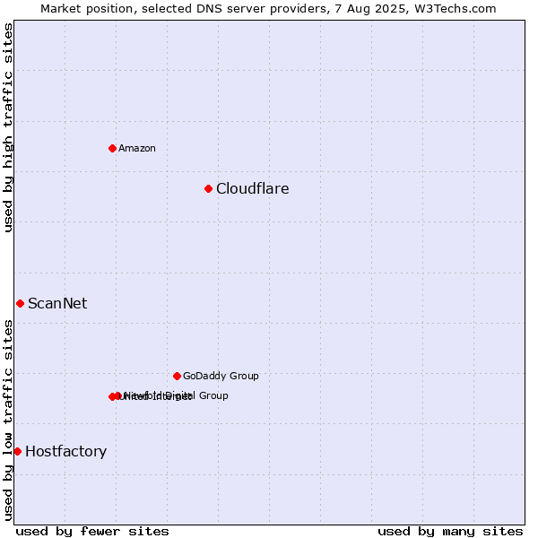 Market position of Cloudflare vs. ScanNet vs. Hostfactory