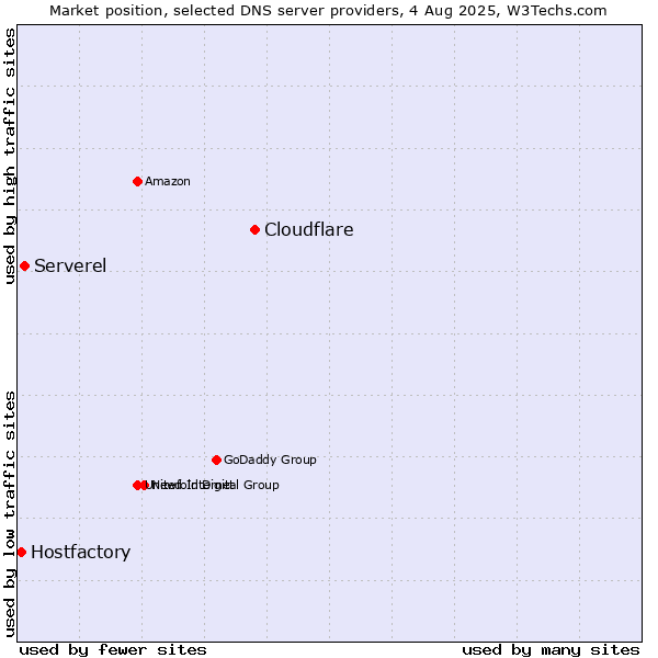 Market position of Cloudflare vs. Serverel vs. Hostfactory