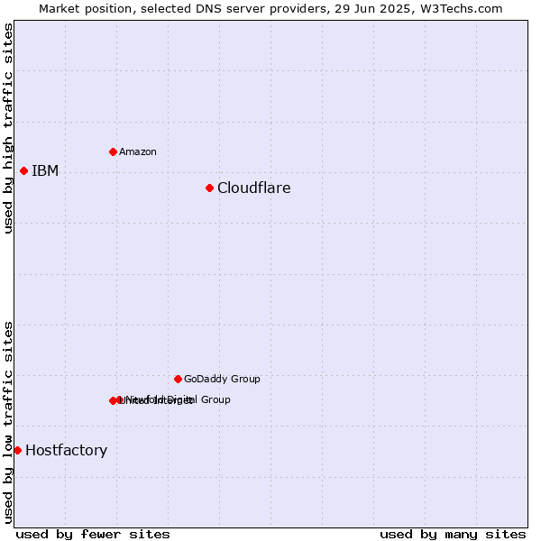 Market position of Cloudflare vs. IBM vs. Hostfactory