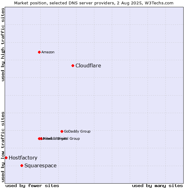 Market position of Cloudflare vs. Squarespace vs. Hostfactory