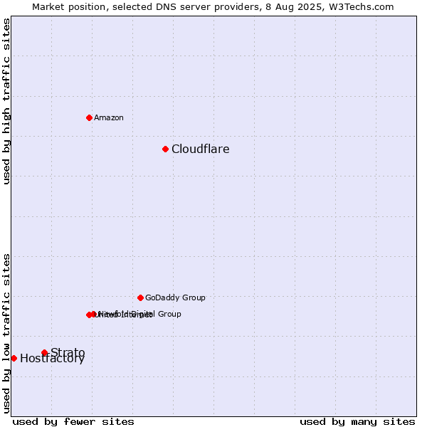 Market position of Cloudflare vs. Strato vs. Hostfactory