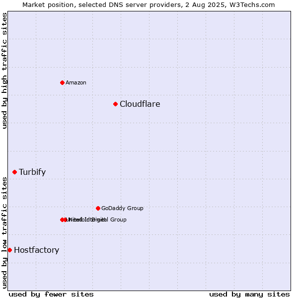 Market position of Cloudflare vs. Turbify vs. Hostfactory