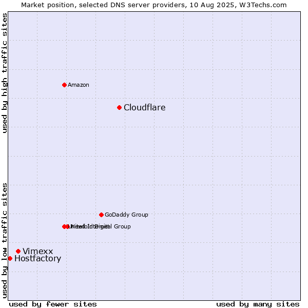Market position of Cloudflare vs. Vimexx vs. Hostfactory
