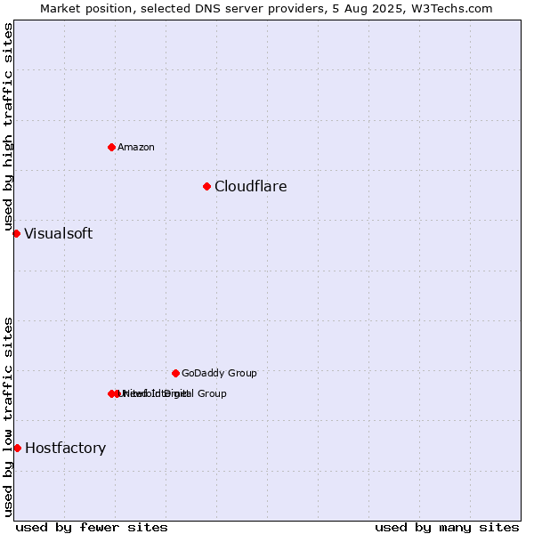 Market position of Cloudflare vs. Hostfactory vs. Visualsoft