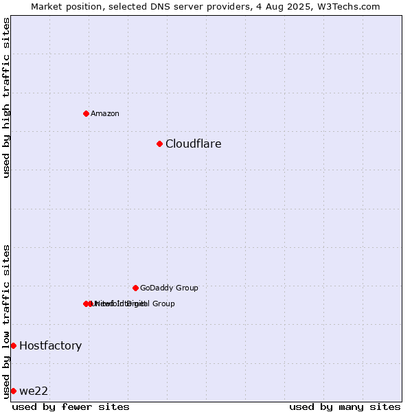 Market position of Cloudflare vs. Hostfactory vs. we22