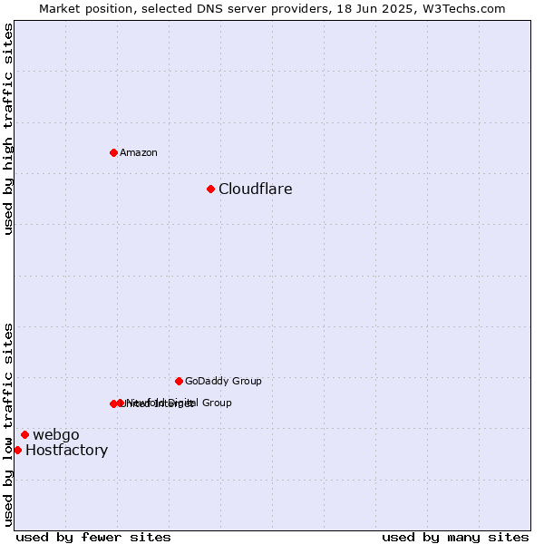 Market position of Cloudflare vs. webgo vs. Hostfactory