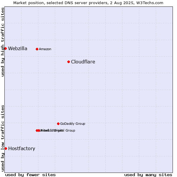 Market position of Cloudflare vs. Hostfactory vs. Webzilla