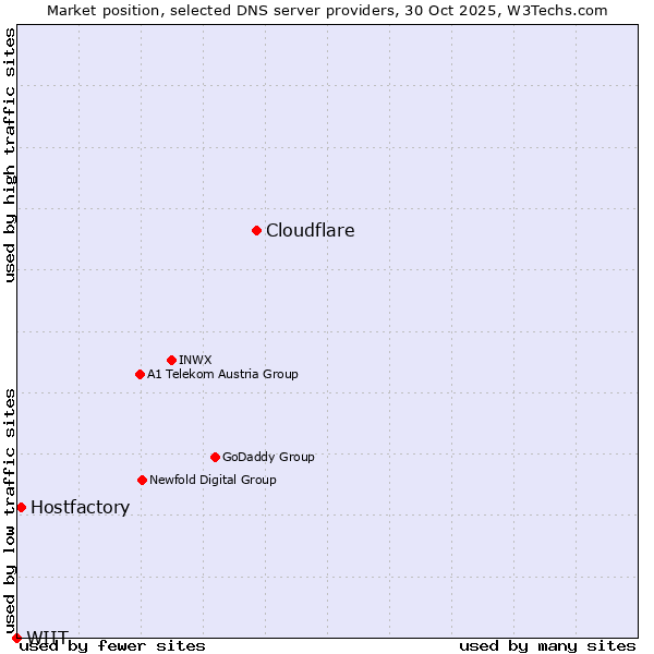 Market position of Cloudflare vs. Hostfactory vs. WIIT